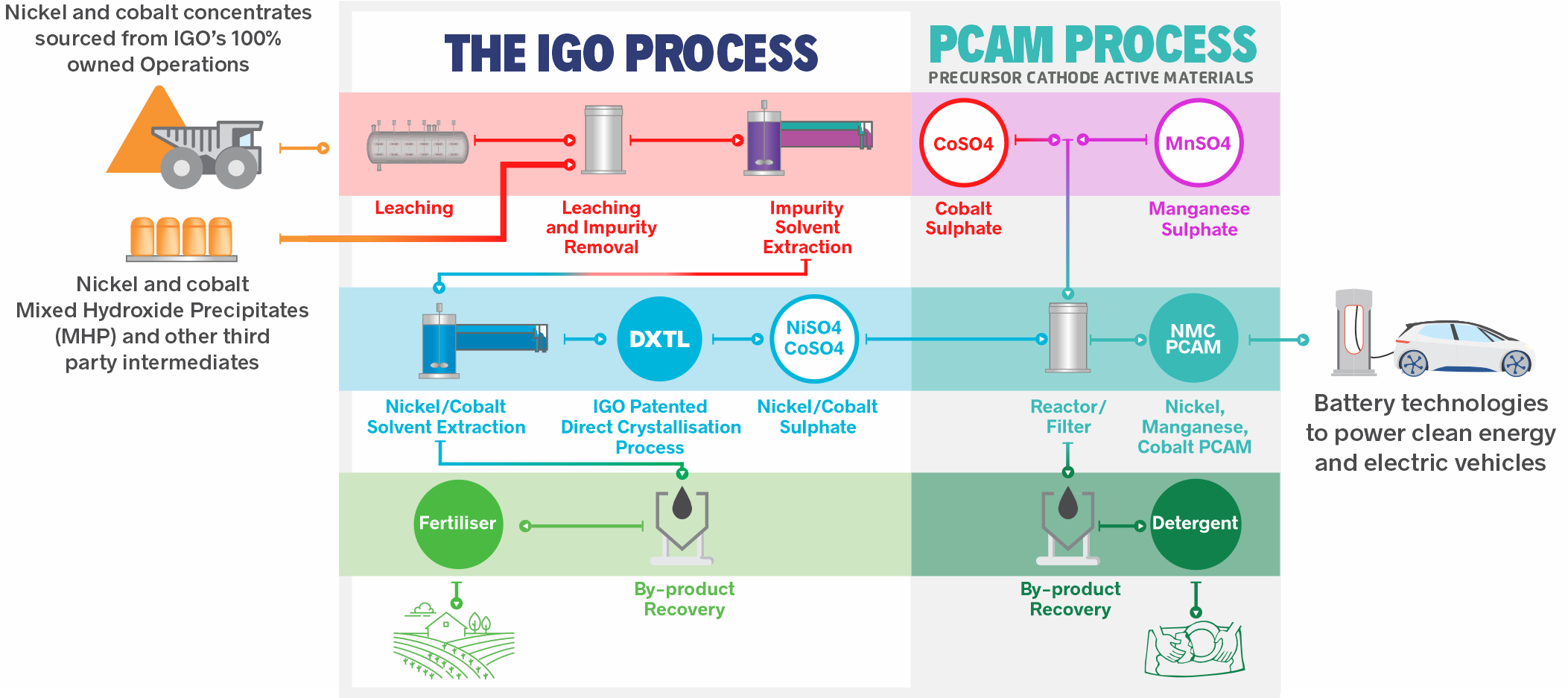 The IGO Process and PCAM